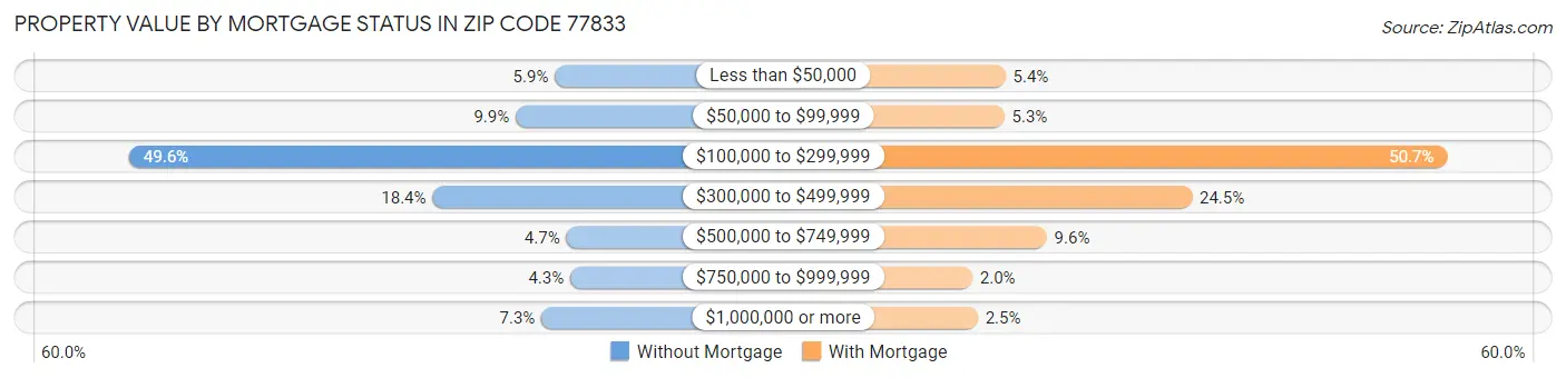 Property Value by Mortgage Status in Zip Code 77833