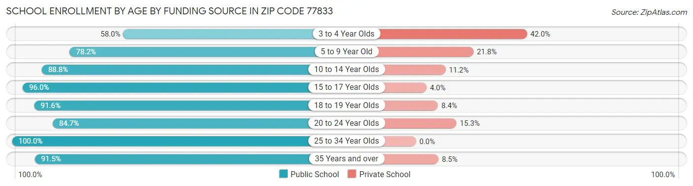 School Enrollment by Age by Funding Source in Zip Code 77833