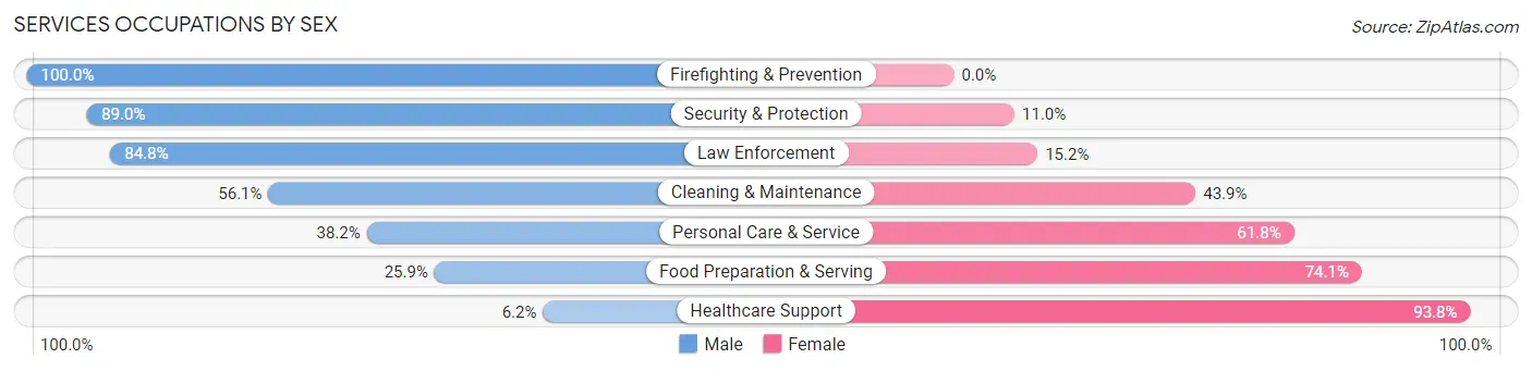 Services Occupations by Sex in Zip Code 77833