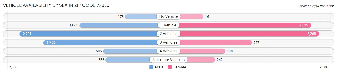 Vehicle Availability by Sex in Zip Code 77833