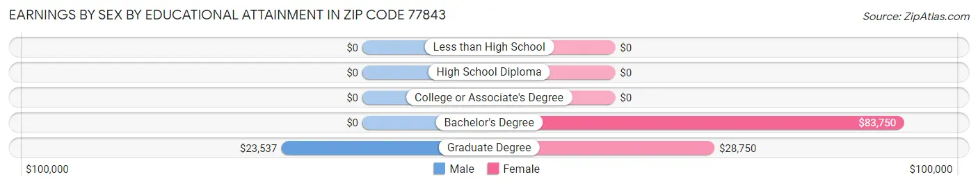 Earnings by Sex by Educational Attainment in Zip Code 77843