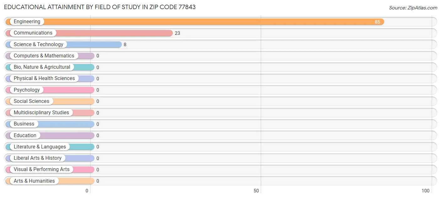 Educational Attainment by Field of Study in Zip Code 77843