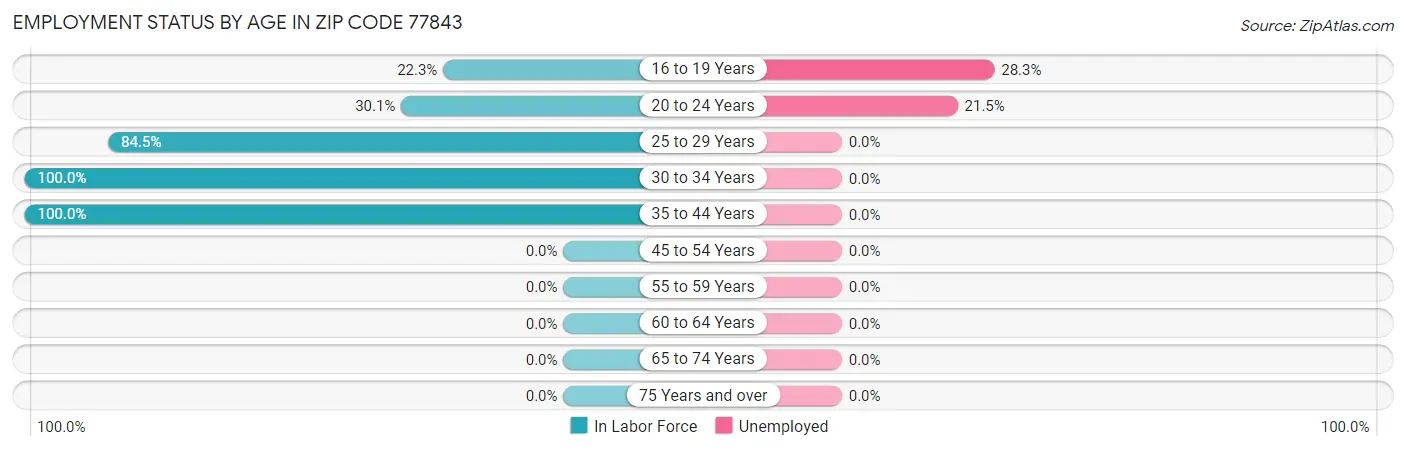 Employment Status by Age in Zip Code 77843
