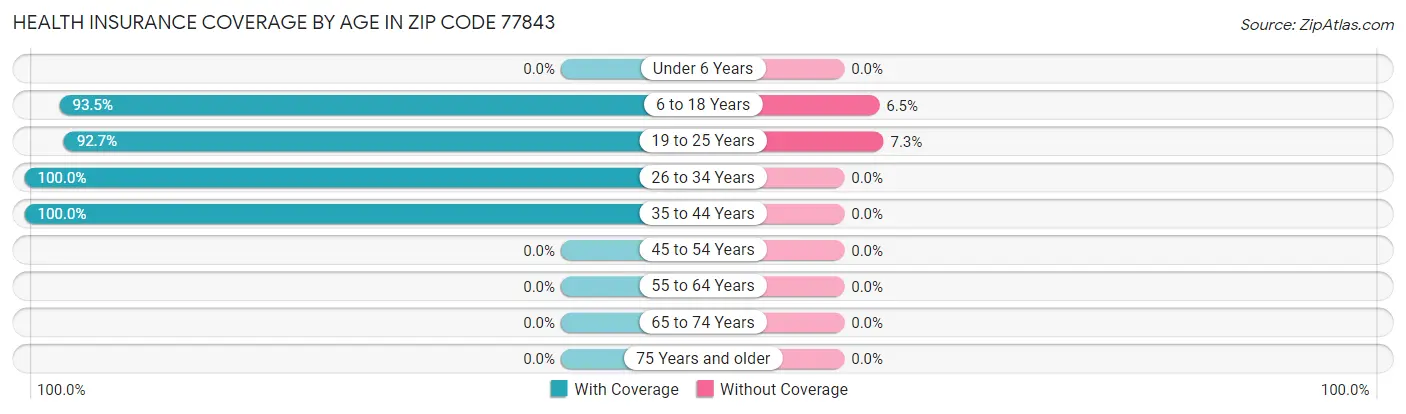 Health Insurance Coverage by Age in Zip Code 77843