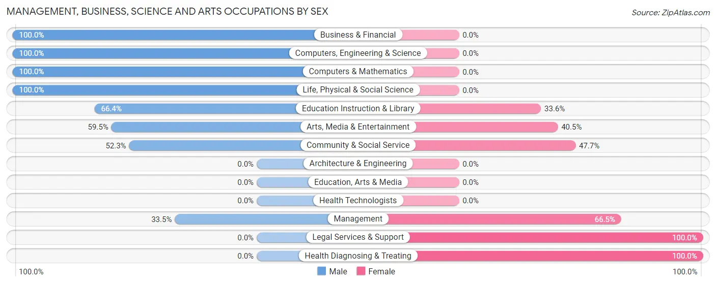 Management, Business, Science and Arts Occupations by Sex in Zip Code 77843