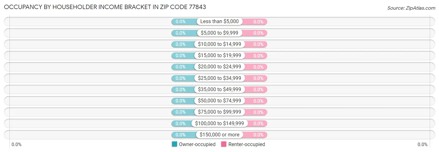 Occupancy by Householder Income Bracket in Zip Code 77843