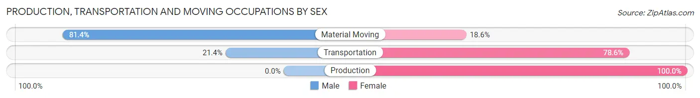 Production, Transportation and Moving Occupations by Sex in Zip Code 77843