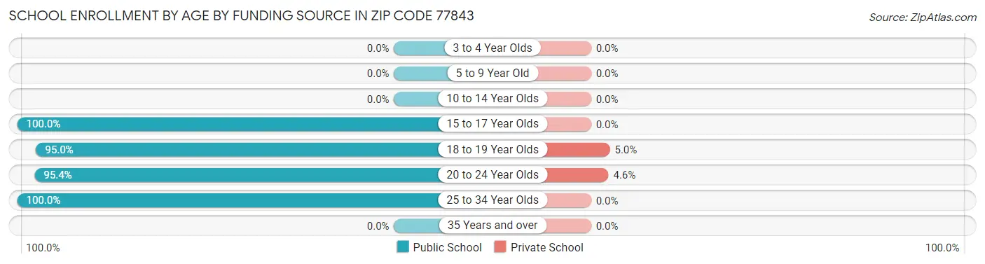 School Enrollment by Age by Funding Source in Zip Code 77843