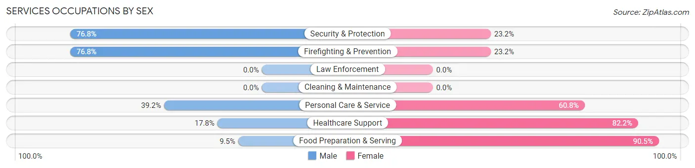 Services Occupations by Sex in Zip Code 77843