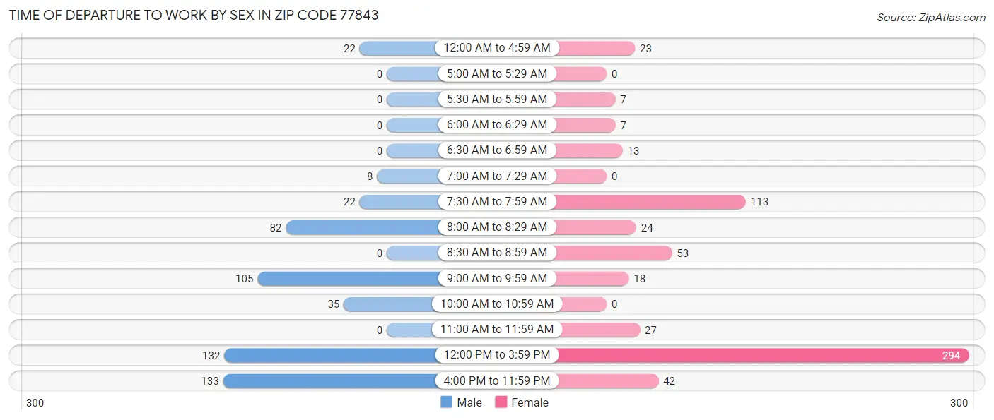 Time of Departure to Work by Sex in Zip Code 77843