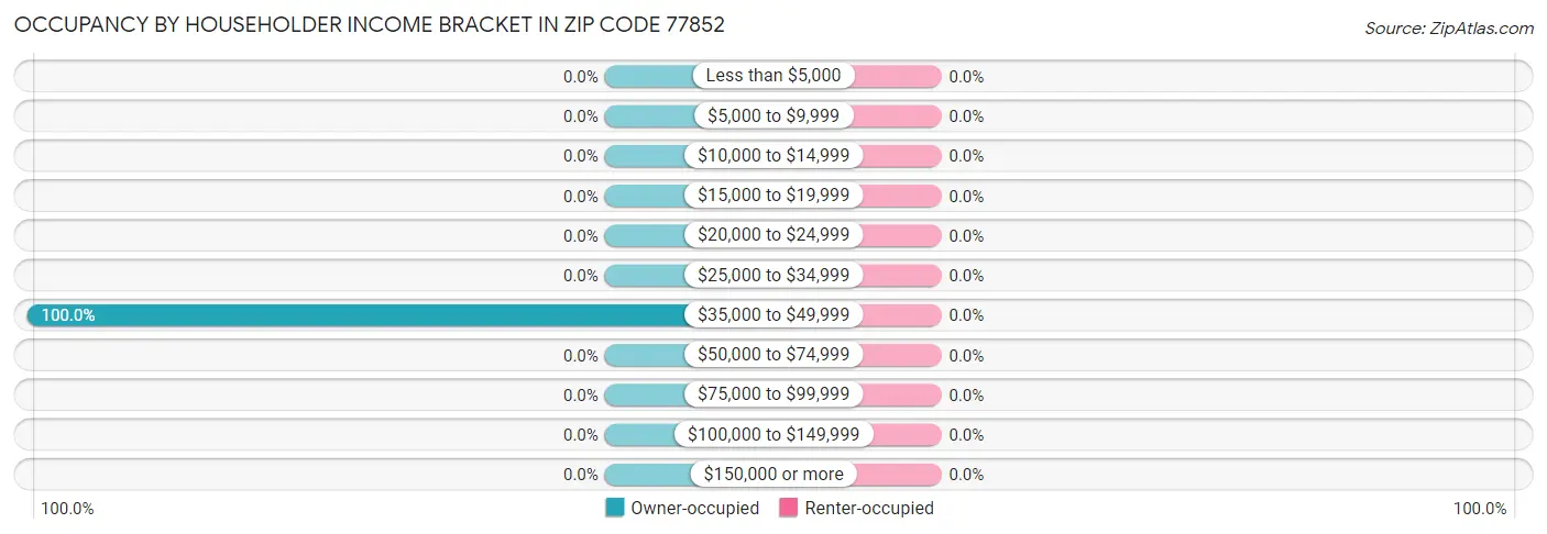 Occupancy by Householder Income Bracket in Zip Code 77852