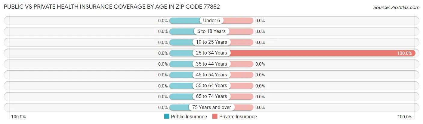 Public vs Private Health Insurance Coverage by Age in Zip Code 77852