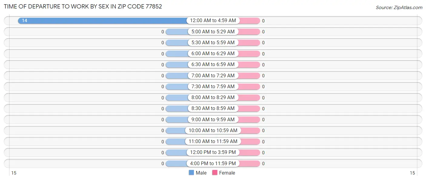Time of Departure to Work by Sex in Zip Code 77852