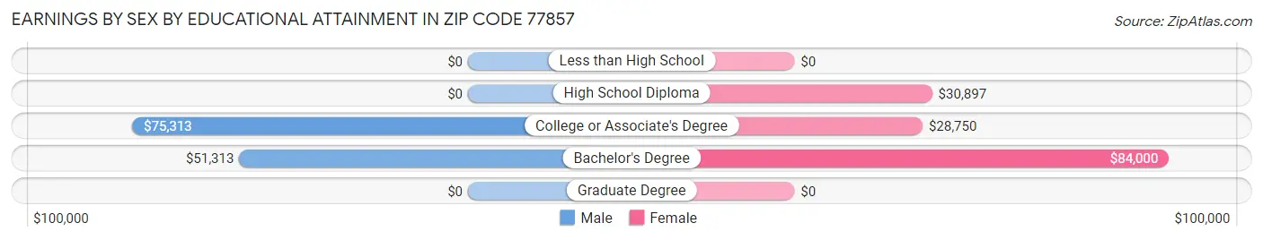 Earnings by Sex by Educational Attainment in Zip Code 77857