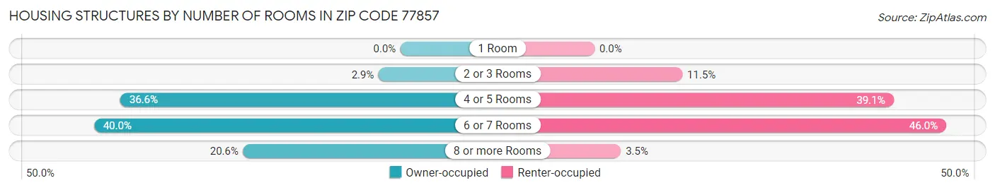 Housing Structures by Number of Rooms in Zip Code 77857