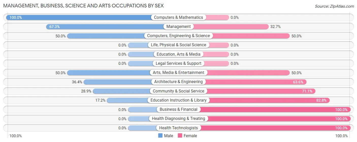Management, Business, Science and Arts Occupations by Sex in Zip Code 77857