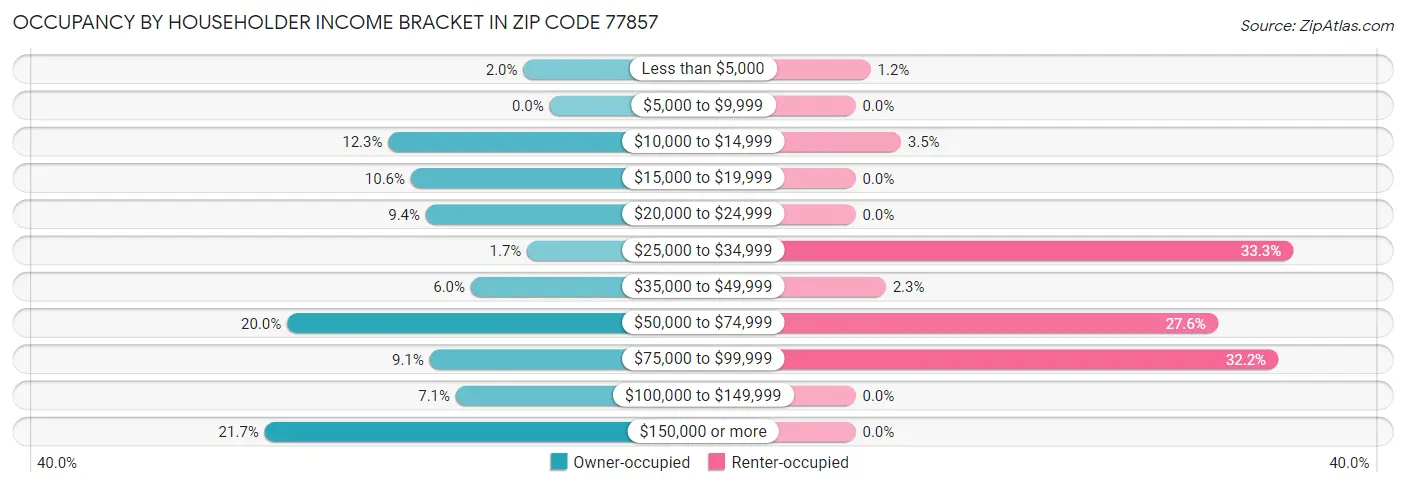Occupancy by Householder Income Bracket in Zip Code 77857