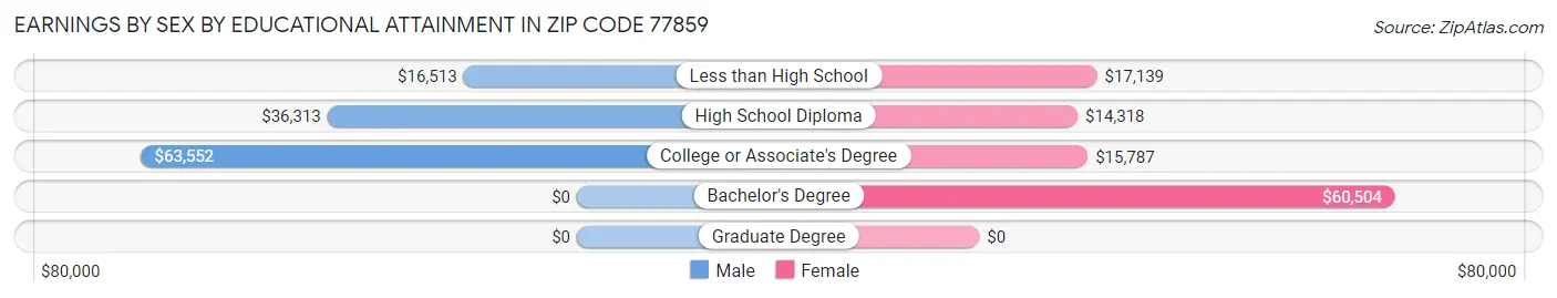 Earnings by Sex by Educational Attainment in Zip Code 77859