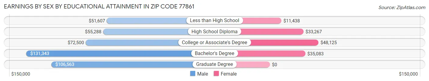 Earnings by Sex by Educational Attainment in Zip Code 77861