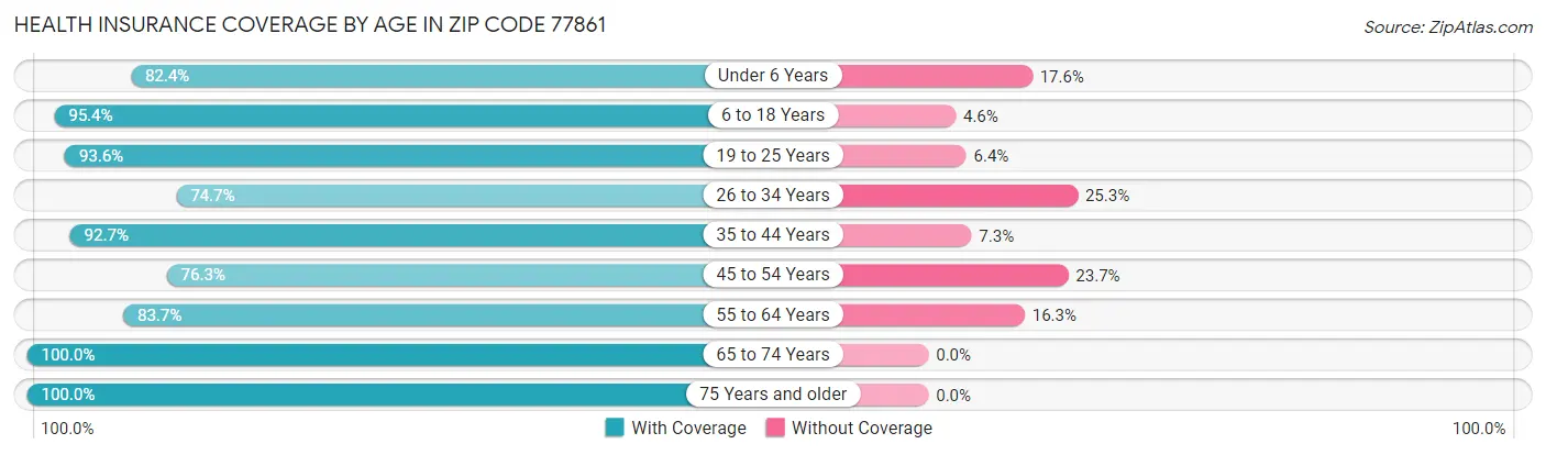 Health Insurance Coverage by Age in Zip Code 77861