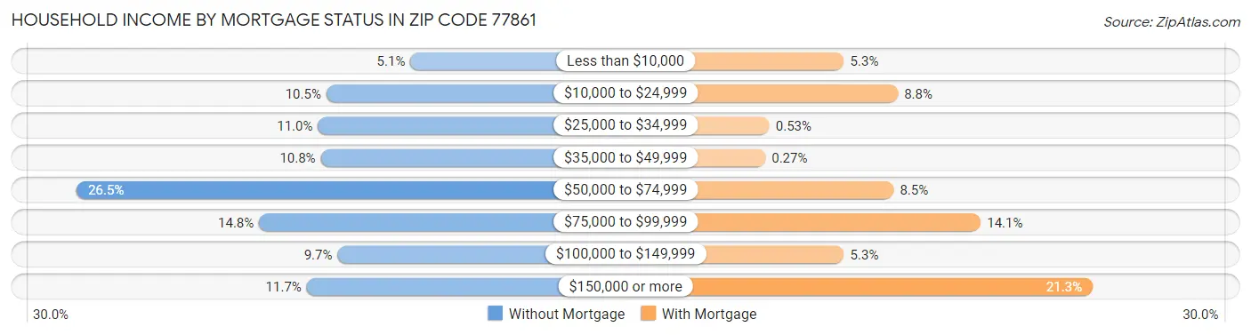 Household Income by Mortgage Status in Zip Code 77861