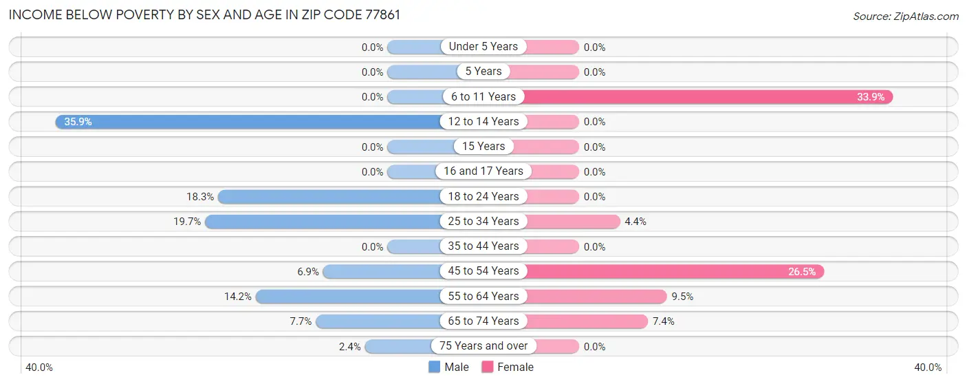 Income Below Poverty by Sex and Age in Zip Code 77861