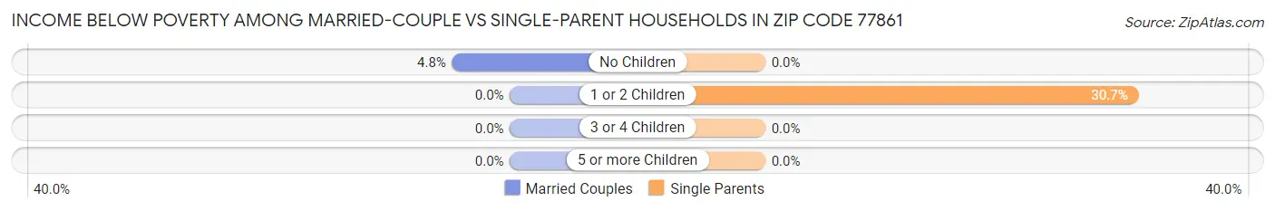 Income Below Poverty Among Married-Couple vs Single-Parent Households in Zip Code 77861