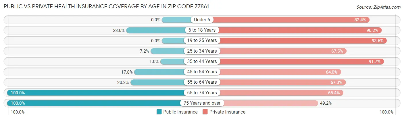 Public vs Private Health Insurance Coverage by Age in Zip Code 77861