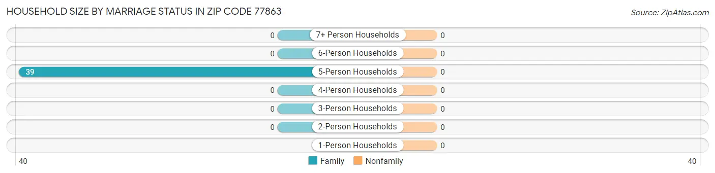 Household Size by Marriage Status in Zip Code 77863