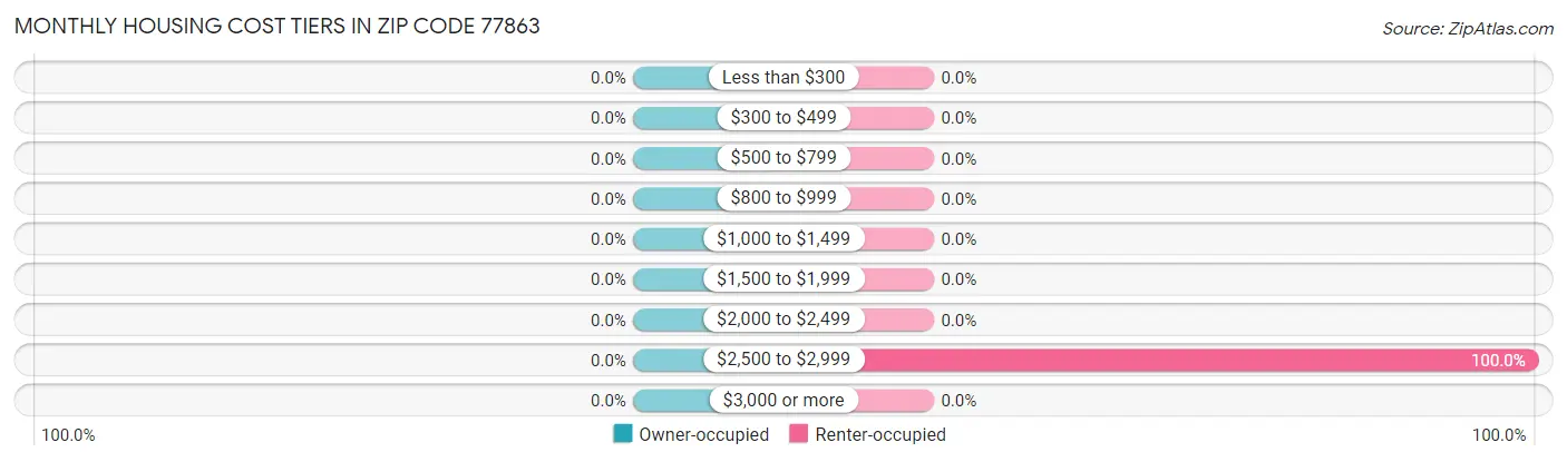 Monthly Housing Cost Tiers in Zip Code 77863