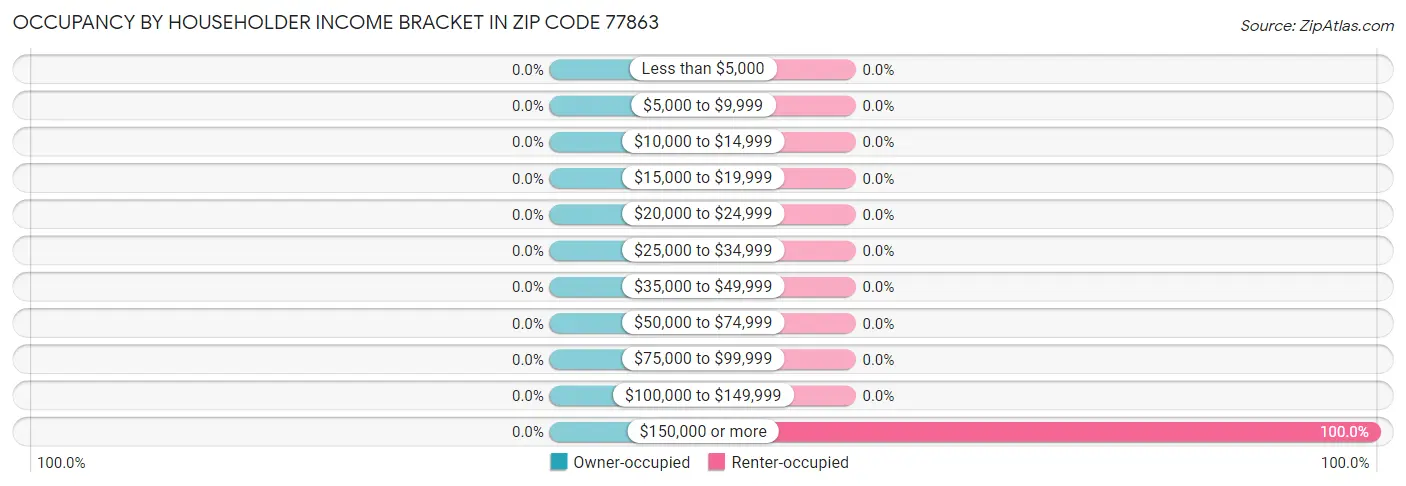 Occupancy by Householder Income Bracket in Zip Code 77863
