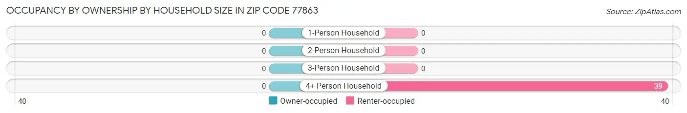 Occupancy by Ownership by Household Size in Zip Code 77863