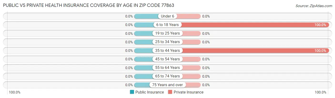 Public vs Private Health Insurance Coverage by Age in Zip Code 77863