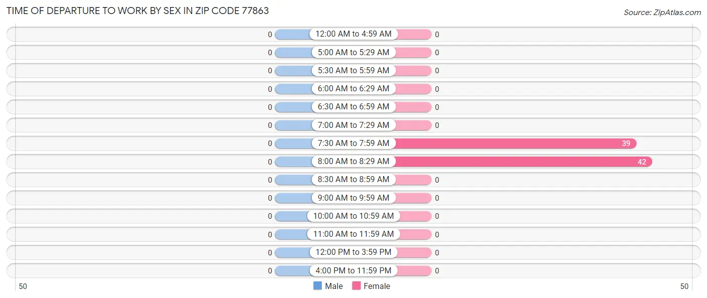 Time of Departure to Work by Sex in Zip Code 77863