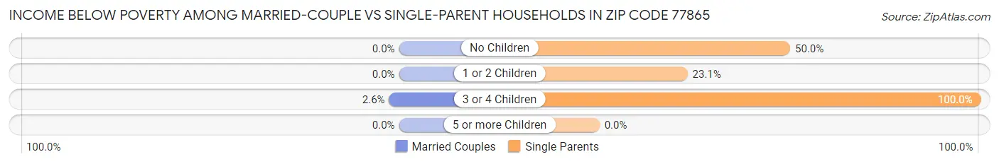 Income Below Poverty Among Married-Couple vs Single-Parent Households in Zip Code 77865