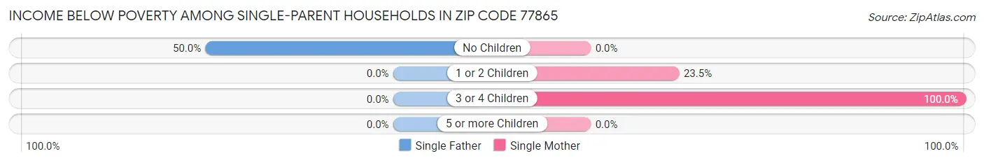 Income Below Poverty Among Single-Parent Households in Zip Code 77865