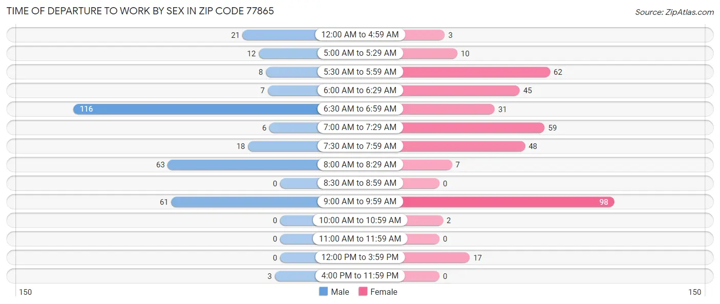 Time of Departure to Work by Sex in Zip Code 77865