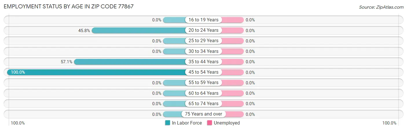 Employment Status by Age in Zip Code 77867