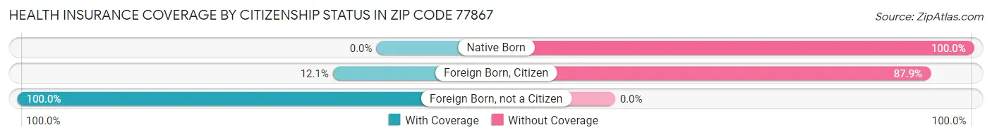 Health Insurance Coverage by Citizenship Status in Zip Code 77867