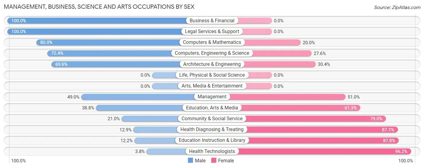 Management, Business, Science and Arts Occupations by Sex in Zip Code 77868