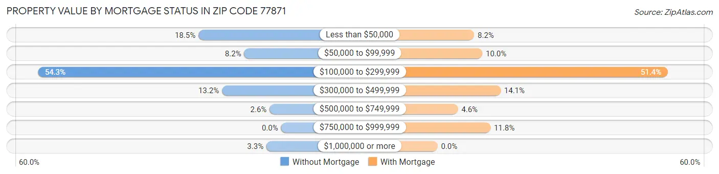 Property Value by Mortgage Status in Zip Code 77871