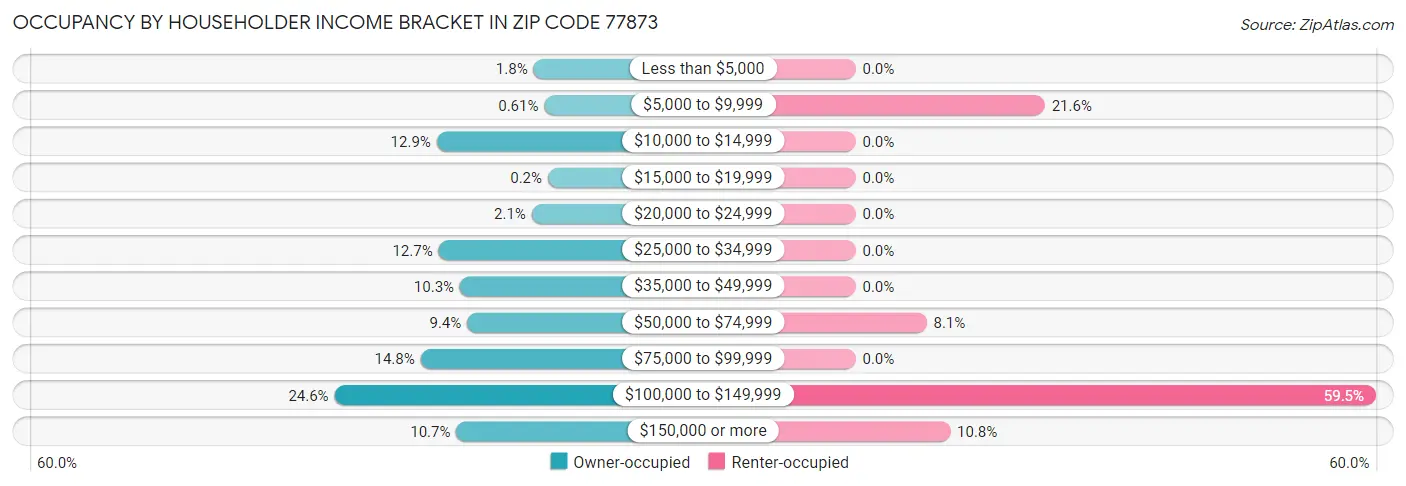 Occupancy by Householder Income Bracket in Zip Code 77873