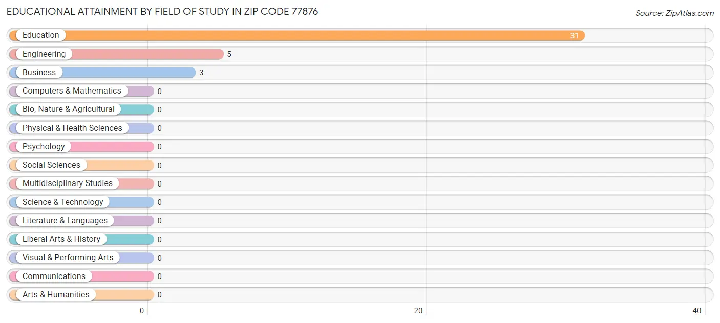 Educational Attainment by Field of Study in Zip Code 77876