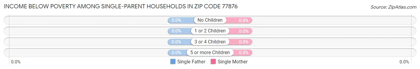 Income Below Poverty Among Single-Parent Households in Zip Code 77876