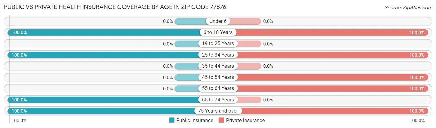 Public vs Private Health Insurance Coverage by Age in Zip Code 77876