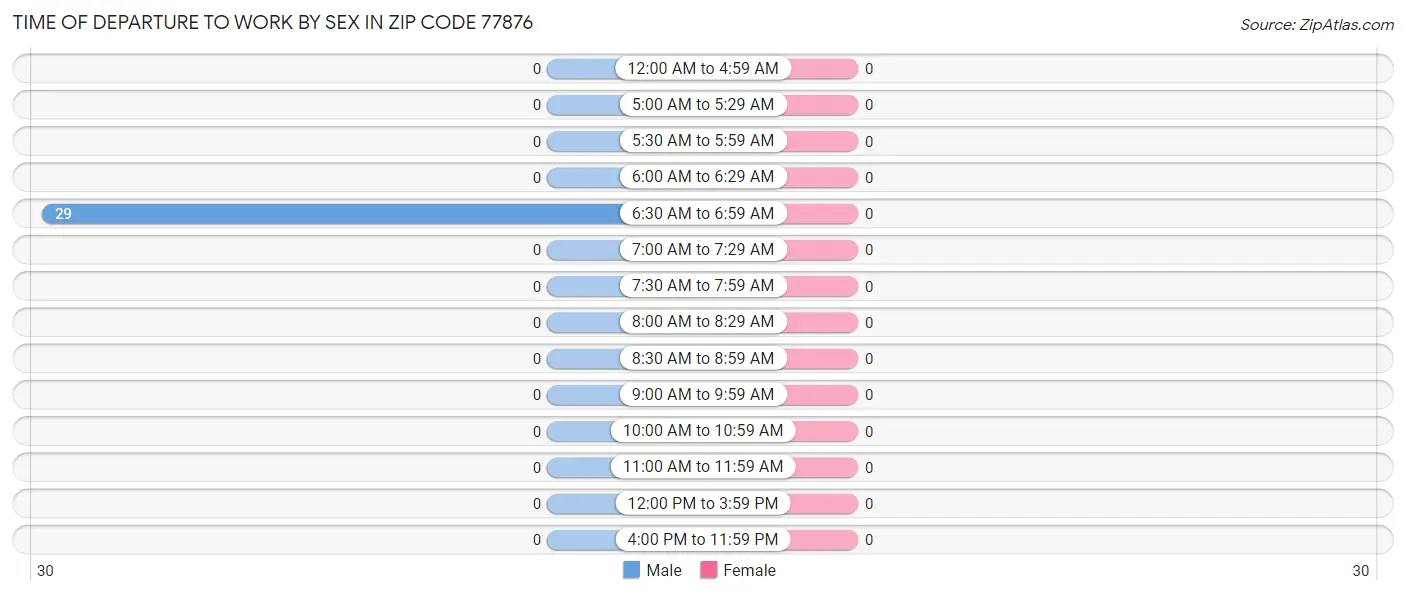 Time of Departure to Work by Sex in Zip Code 77876