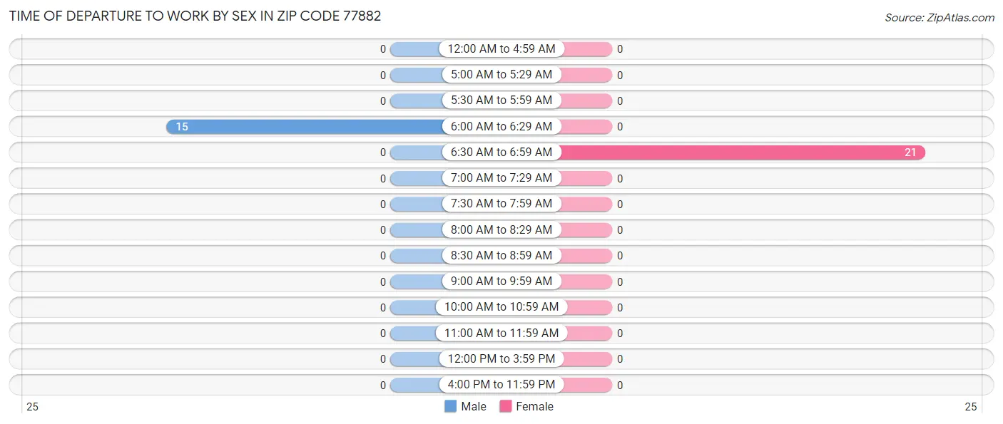 Time of Departure to Work by Sex in Zip Code 77882