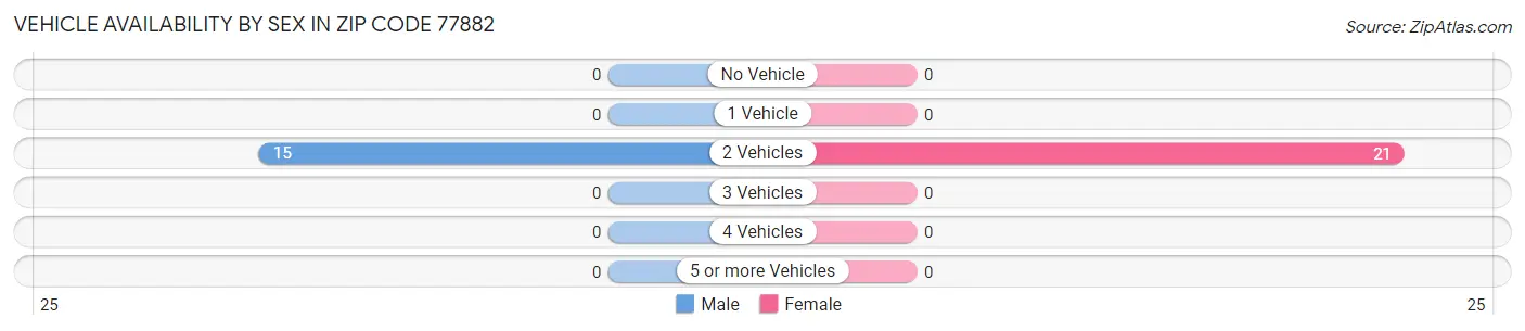 Vehicle Availability by Sex in Zip Code 77882