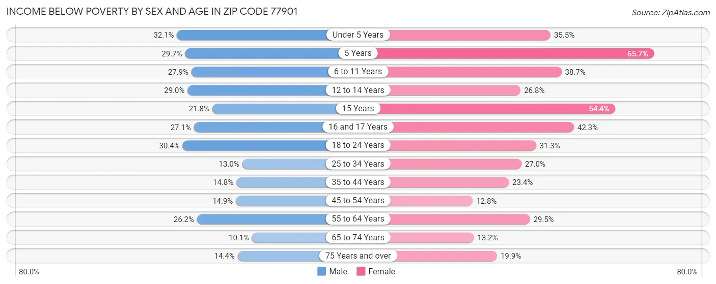 Income Below Poverty by Sex and Age in Zip Code 77901