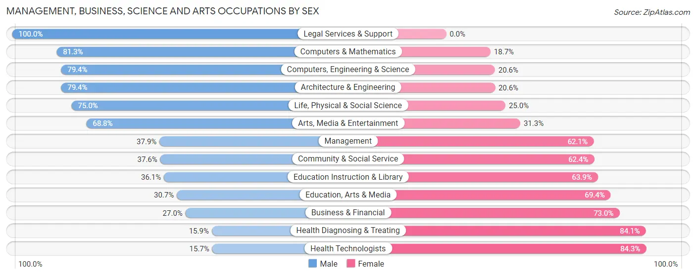 Management, Business, Science and Arts Occupations by Sex in Zip Code 77901